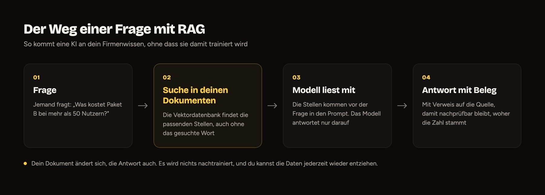 Vier Schritte: Frage, Suche in deinen Dokumenten, Modell liest mit, Antwort mit Beleg. Es wird nichts nachtrainiert.